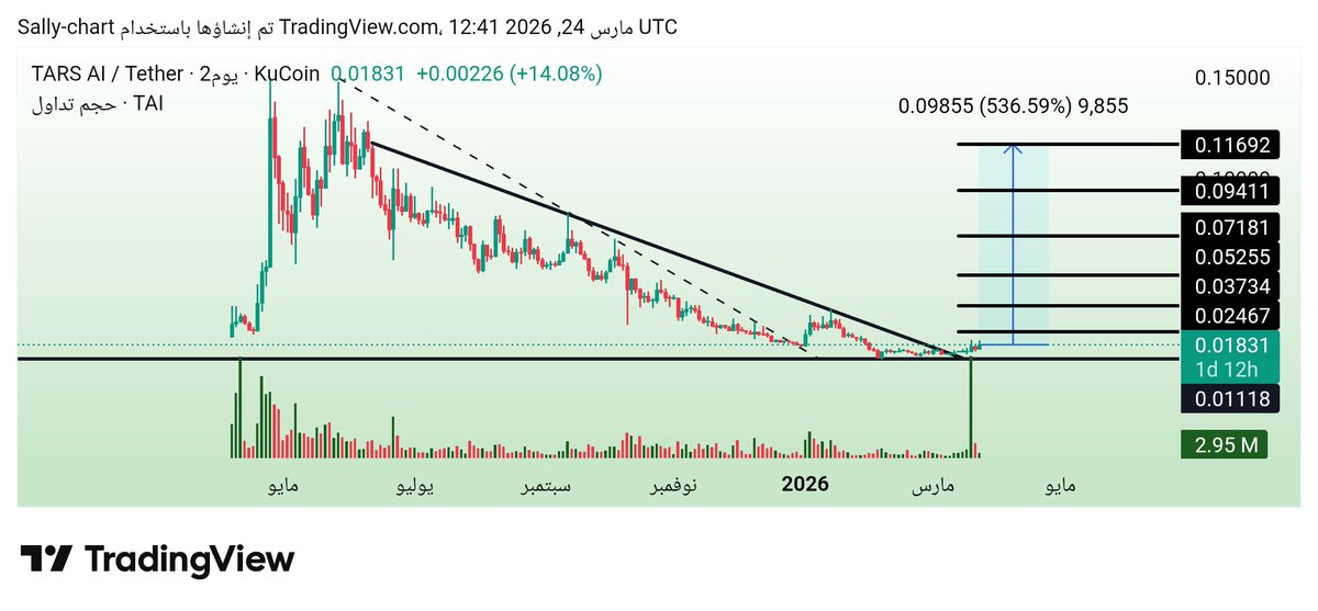 $TAI 🚀🔥
Strong compression under a downtrend… breakout looks close 👀
If momentum confirms, this could expand toward higher levels with strong upside 💣

Early entries here make all the difference 💰

Don’t wait for the move… be in before it starts

#TAI #Crypto #Altcoins