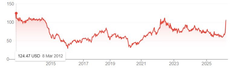 bullalvaro23's tweet photo. Esta grafica del precio del barril de petróleo en los últimos 14 años es asesina, ya ha estado a este precio (y más), y la labor del MEPCO es precisamente amortiguar los picos como el de ahora.
Como el MEPCO ayuda solo al ciudadano común es prescindible para kast. #bencina https://t.co/sxLwZfR0JB