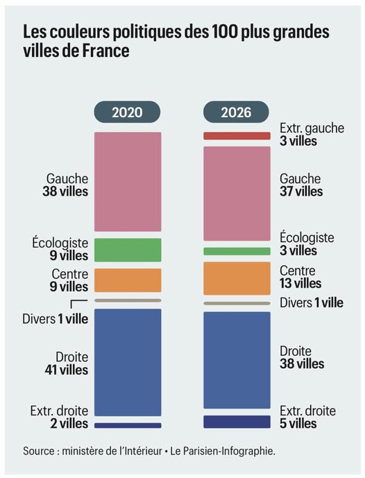 Les écolos perte de vitesse