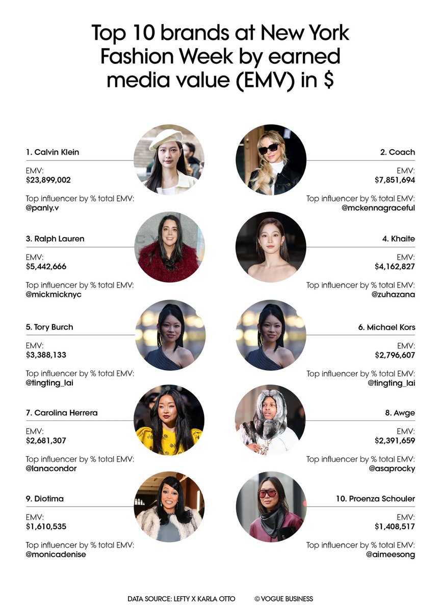 KAZUHA is the top influencer by % of the total EMV for KHAITE at New York Fashion Week 2026

— vogue.com/article/who-wo…

#KAZUHA #카즈하
#KAZUHAxKHAITE