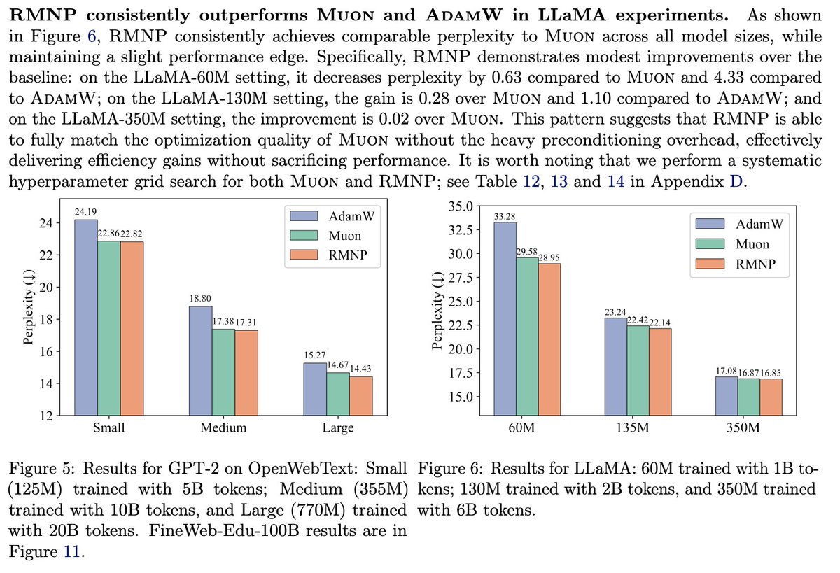 tonysilveti's tweet photo. Interesting paper claiming that row-wise L2 normalization (RowNorm LMO) can outperform spectral LMO (newton-schulz). The main idea is the Transformer Hessian is block-diag dominant, so the off-diag blocks in spectral LMO/precond matter less -> use RowNorm.
https://t.co/Gy3sndWlEd https://t.co/TQ3nUWqgDs