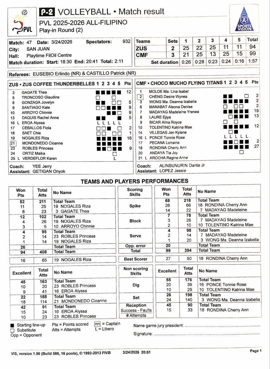 johnmarkdg_'s tweet photo. @spinph TITANS ON TOP 🍫

STATS (Play-in): (7) Choco Mucho def. (10) ZUS Coffee.

#PVL2026 @spinph https://t.co/AdMzutgBcd