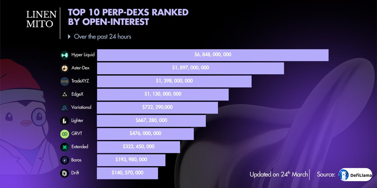 Top 10 Perp-DEXs by Open Interest (24Hrs) 🧵

I dug into the current perp-DEX landscape, ranking them by Open Interest (OI) in the last 24hrs..

What stands out:
- Top 2 already launched a token → less asymmetric upside for new airdrop

- Top 3 to 5 are where real alpha is