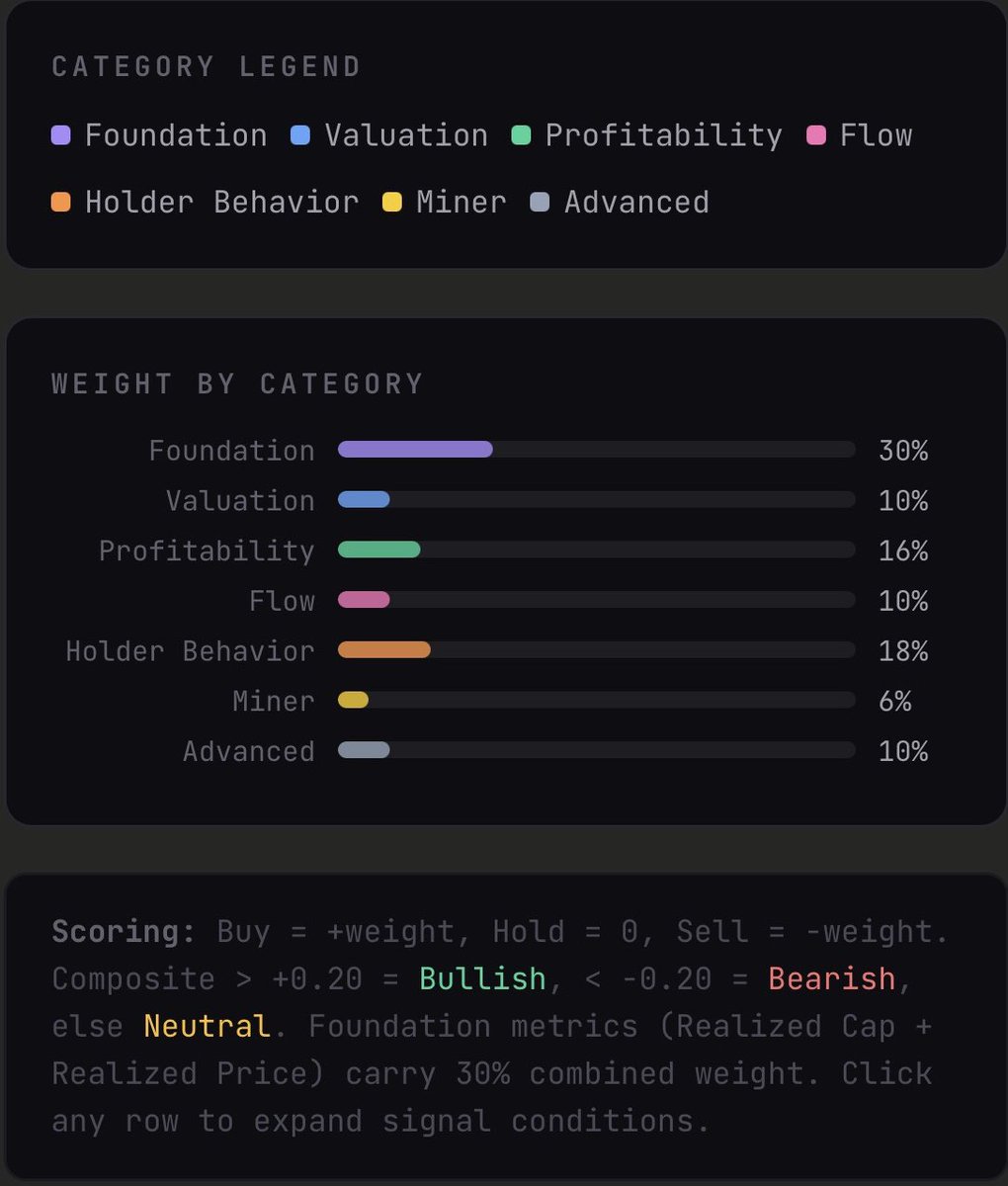 tradeuplevelup's tweet photo. The arguments made for both as store of value operate by and large in a vacuum IMO. The clearer story is money chasing yield, which doesn’t require an either/or scenario but most likely will have us seeing more of what we’ve seen the past 12 months - pump one “store of value”, then the other, especially given the state of the equity and risk markets in the current macro landscape. So many narratives centering around SOV, or particular to bitcoin the quantum threat, regulatory capture, AI trade dominance, etc. Truth is it’s all the above most likely, and at the core big money chasing paper gains which whatever horse has the strongest legs at the moment. Big picture favors bitcoin long term. Stay humble, stack sats. And if paper gains are your prerogative trade the shift, or just for those acutely particular to Bitcoin, stack sats, hold STRC in downturns and MSTR or other proxies when the signals flip. Here’s my matrix if anyone cares.