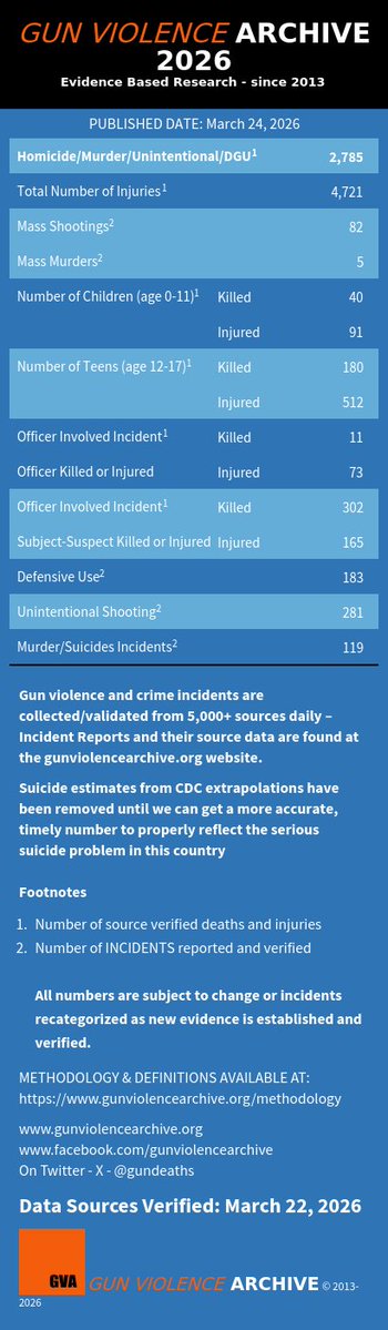The Gun Violence Archive tweet media