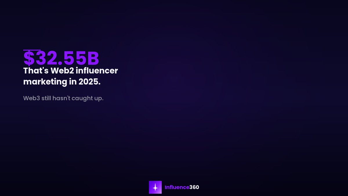 The influencer marketing industry hit $32.55 billion in 2025. Projected to pass $40 billion this year.

74% of brands are increasing their influencer budgets in 2026.

And 66% now manage campaigns entirely in-house instead of through agencies.

That's Web2. In Web3, the opposite