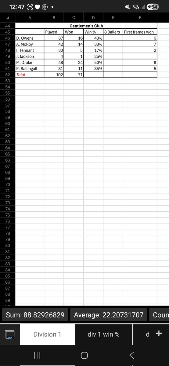 Penrithpool's tweet photo. Final Division 1 stats https://t.co/Wwx3Agpc2C