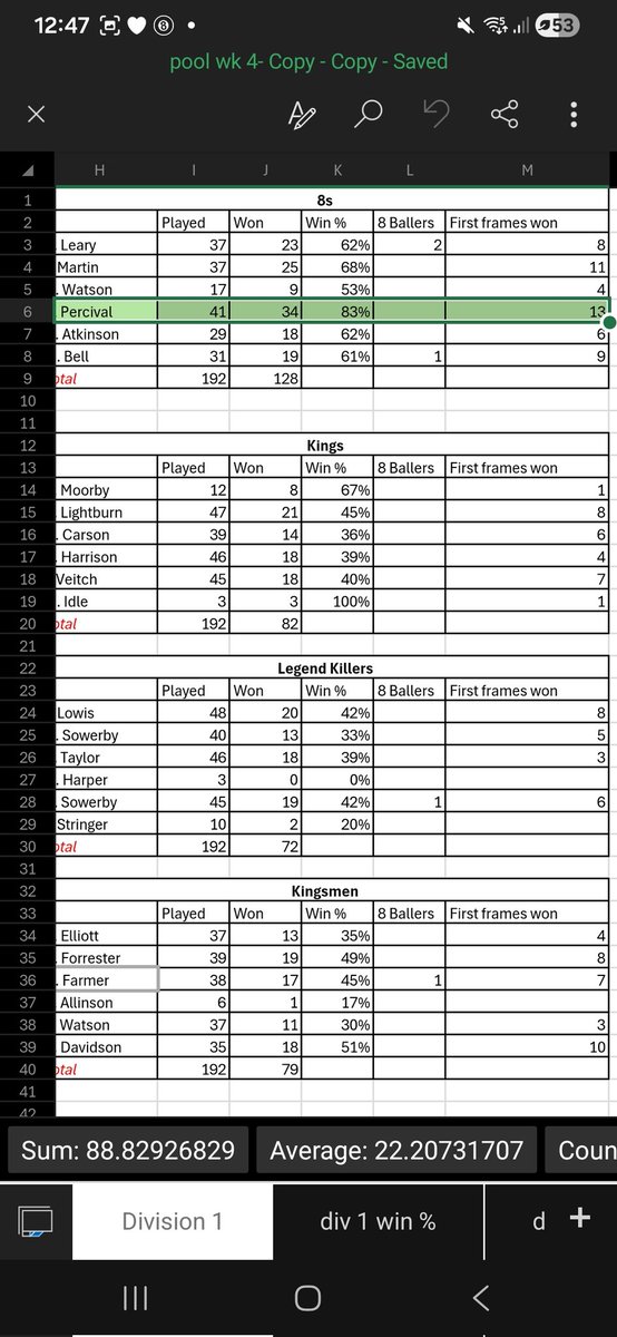 Penrithpool's tweet photo. Final Division 1 stats https://t.co/Wwx3Agpc2C