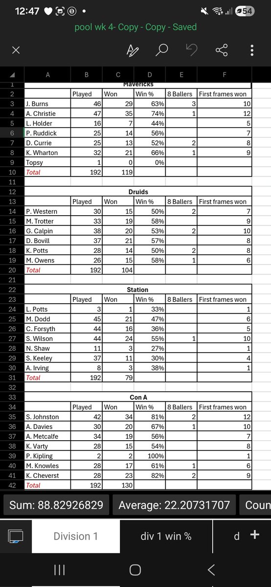 Penrithpool's tweet photo. Final Division 1 stats https://t.co/Wwx3Agpc2C