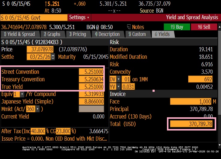 5.25% yield for 20 years

If you think yields are high and want to lock them in, without reinvestment risk, the best option are zero-coupon bonds.

Here you'll find a 19-year Treasury STRIP, yielding 5.251%, which costs ~$371k to get $1mm at maturity.  2.69x ROI