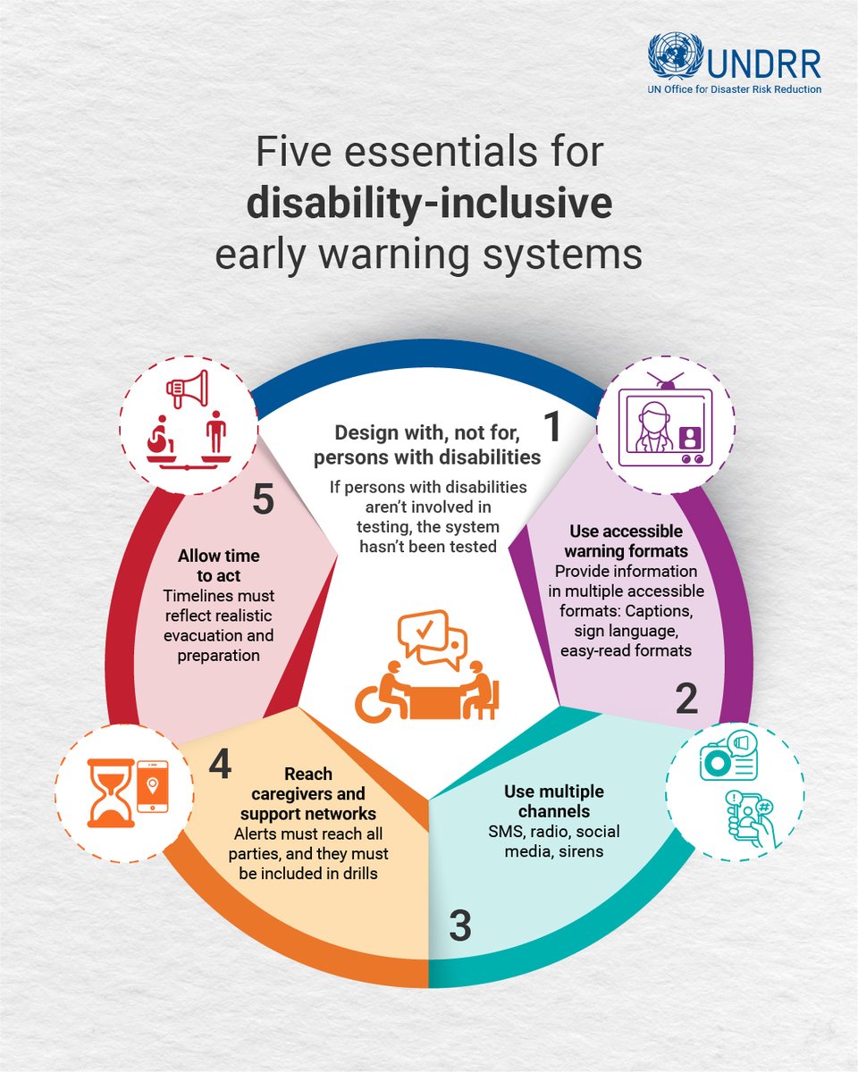 UNDRR's tweet photo. 📢 Early warning systems only work if everyone can act on them. That means designing with persons with disabilities – not just for them.
♿ Early warnings must work for everyone.
➡️ https://t.co/ttSTxKmcYg #NothingWithoutUs #EarlyWarningsForAll https://t.co/DYCLoUy0xp
