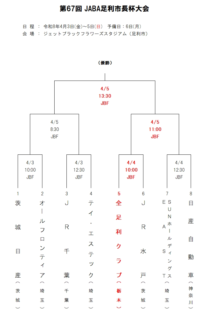 【大会情報】
4月3日(金)から行われる、第67回JABA足利市長杯大会の組み合わせをアップしました。
初戦は4日(土)第1試合、JR水戸と対戦します。
all-ashikaga.com/topics/2026/fi…
#全足利クラブ
#足利市
#JABA足利市長杯