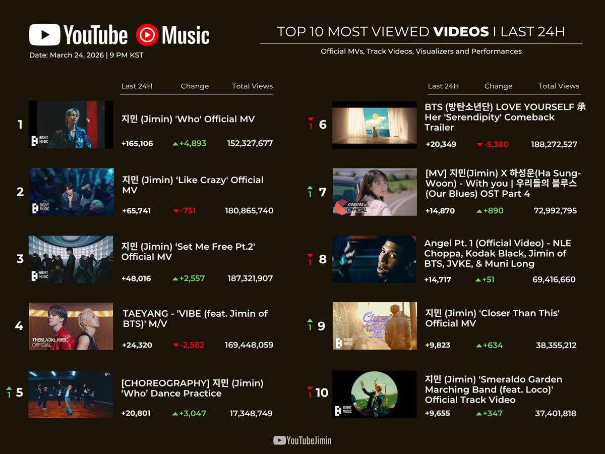 Jimin on YouTube tweet media