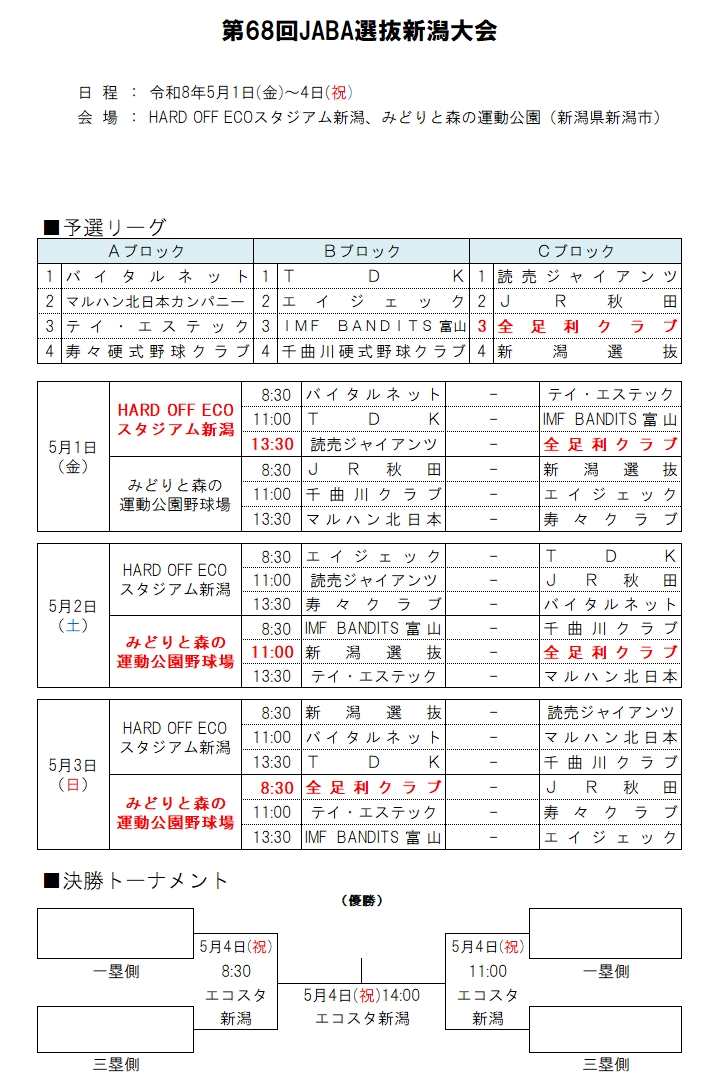 【大会情報】
5月1日(金)から行われる、第68回JABA選抜新潟大会の組み合わせをアップしました。
決勝トーナメント進出をかけて、まずは読売ジャイアンツ三軍・JR秋田・JABA新潟選抜とのリーグ戦を戦います。
all-ashikaga.com/topics/2026/fi…
#全足利クラブ
#足利市
#JABA新潟大会