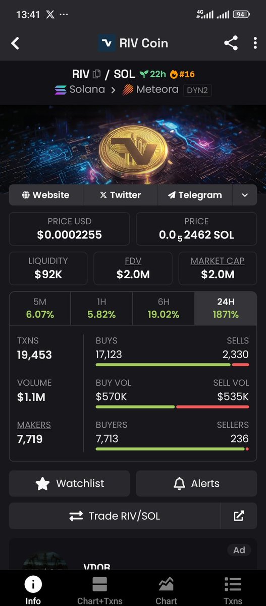 Masaratty_Alt's tweet photo. Missed $RIV (@rivcapitalgroup ) at 500k… now it’s already 4X.
Still watching closely because this doesn’t look done.
Doxxed team with 20+ years in finance & Web3.
I’m looking at 10M next mk cap 👀 and you can trade it live using @kinetic_xyz Dex aggregator ..
CA below 👇👇 https://t.co/T6bUOckAN5