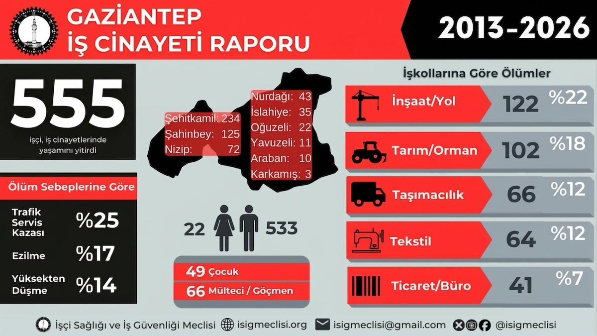 İş cinayetlerinde ölen işçilerin, kopan kolların-parmakların hesabını soralım... Gaziantep’te son on üç yılda en az 555 işçi çalışırken hayatını kaybetti.

isigmeclisi.org/21595-is-cinay… 
BirTek-Sen Genel Başkanı arkadaşımız Mehmet Türkmen'le dayanışmak amacıyla Konfederasyonumuz KESK