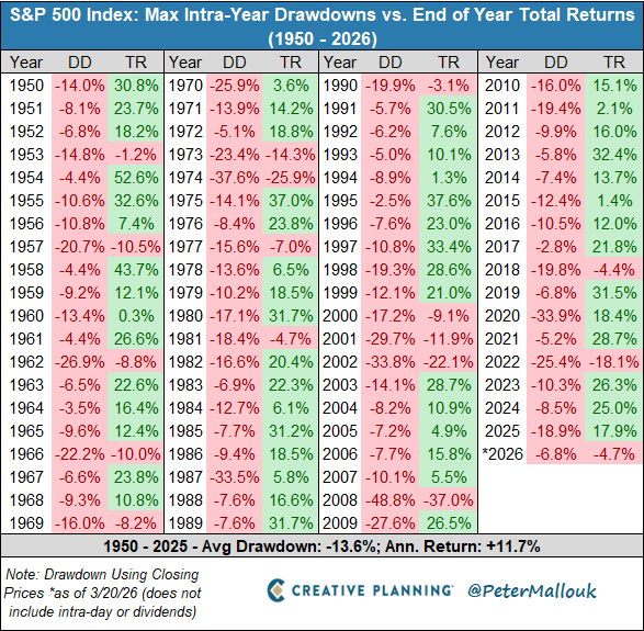 FinanzasConEdu's tweet photo. 🚨 El S&amp;P 500 cae un -6,8% en 2026. La media histórica de caída intraanual es -13,6%.

Estamos exactamente a la mitad del dolor normal. Y aun así, el ruido es ensordecedor.

📊 S&amp;P 500 — caída máxima intraanual vs. rentabilidad final del año (1950-2026): https://t.co/v9OIiOaozi