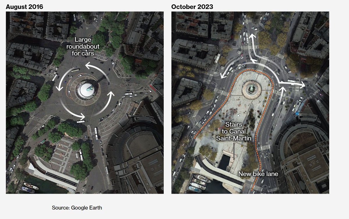 The redesign of Place de la Bastille in Paris, highlighted in this Bloomberg piece, could serve as inspiration for the long-stalled redesign of Brooklyn's Grand Army Plaza. 
bloomberg.com/graphics/2026-…