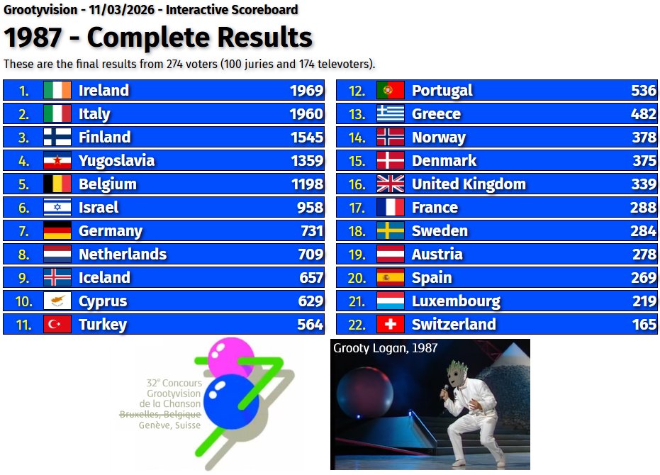 grootyvision_'s tweet photo. Join us tomorrow (Wednesday 25th March) at 20:00 CET to watch Eurovision 1988, and vote for your winner.
Last time, 274 of us watched Eurovision 1987 and voted. Johnny Logan won by only 9 points!
More info and voter registration at https://t.co/YptWcIU1VO. https://t.co/eEPJiGF0Vd