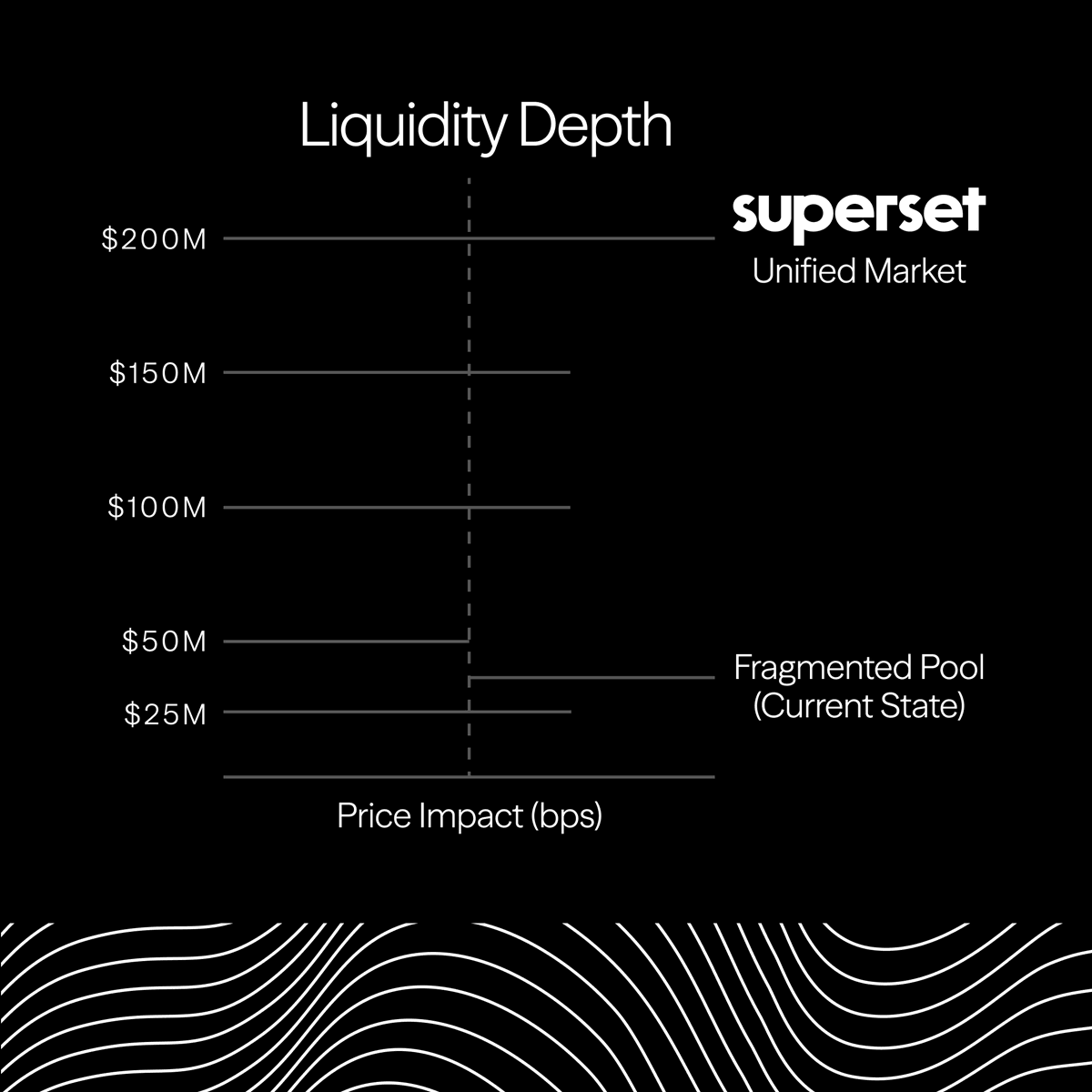 SupersetFinance's tweet photo. In traditional markets, participants can see total available depth before executing.  

In crypto, depth is scattered and opaque. You don't know what liquidity exists across all venues until after you've tried to access it.

Transparency matters for institutional execution. https://t.co/FuKo1UHd84