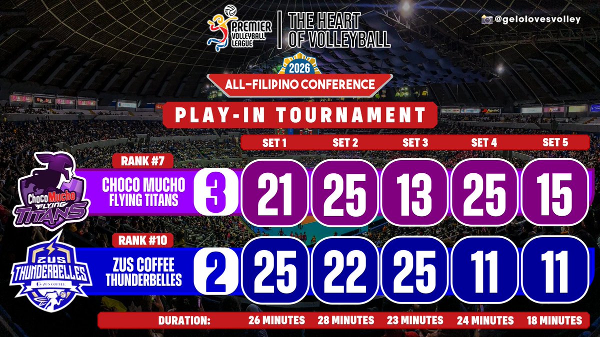 gelolovesvolley's tweet photo. MATCH RESULTS: CMF def. ZUS (3-2)

The Choco Mucho Flying Titans (#7) fought tooth and nail and live to fight for another day as they are through to the next round of the Play-In Tournament after eliminating the Zus Coffee Thunderbelles (#10) in five hard-earned sets.

#PVL2026 https://t.co/1VfXZIcHaZ