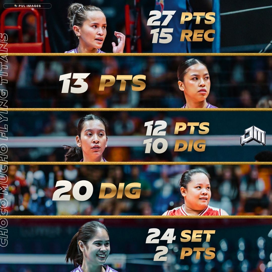 PURPLE POWER 🍫

Also at the forefront of Choco Mucho’s first play-in win over ZUS Coffee were Sisi Rondina, Eya Laure, Kat Tolentino, Thang Ponce and Deanna Wong.

#PVL2026 <a href="/spinph/">SPIN.ph</a>