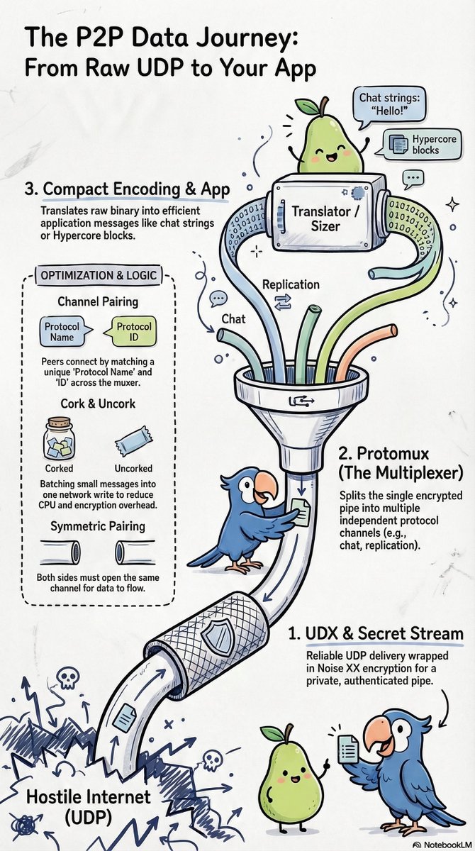 gasolin's tweet photo. Here's how @keet_io @Pears_p2p wrap App channels (strings, blocks...) to UDP protocol https://t.co/OUZokgsSzC