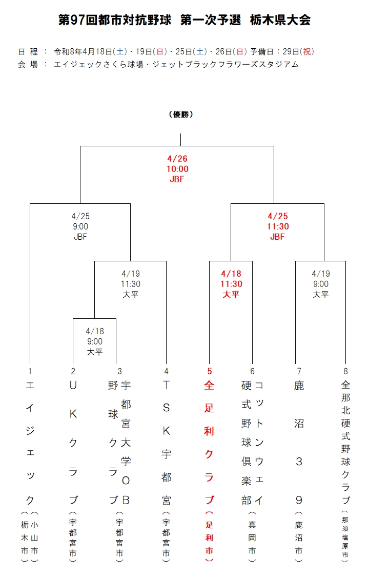 【大会情報】
4月18日(土)から行われる、第97回都市対抗野球栃木県大会の組み合わせです。
初戦は18日(土)第2試合、真岡市・コットンウェイ硬式野球倶楽部と対戦します。
all-ashikaga.com/topics/2026/fi…
#全足利クラブ
#足利市
#都市対抗野球