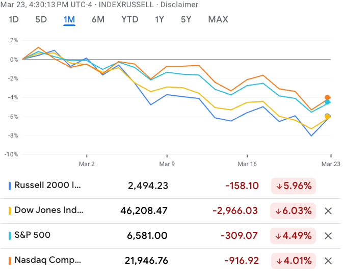 awaybbl's tweet photo. @PressSec The Trump Effect... https://t.co/Q0dJZDqFvo