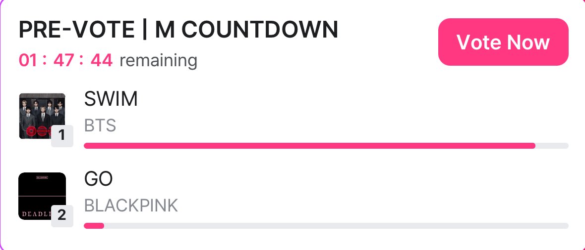 VoteWithARMY's tweet photo. 🏆 M COUNTDOWN — Pre-Vote

1. SWIM — 93.2%
2. — 4.2%

📝 Reminder to drop your 5x votes ARMY! 

⏰ March 24 @ 11:59PM KST

🗳️: https://t.co/2QduAJ8sF2 https://t.co/D36QFaudCQ