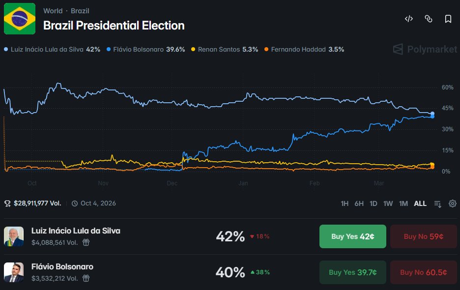 📊ELEIÇÕES 2026 (BR): Polymarket | Flávio Bolsonaro (PL) avança no mercado preditivo Polymarket e reduz a distância em relação a Lula (PT) ao menor nível da série histórica. Atualmente, o senador tem 40% de probabilidade de vitória, contra 42% de Lula.