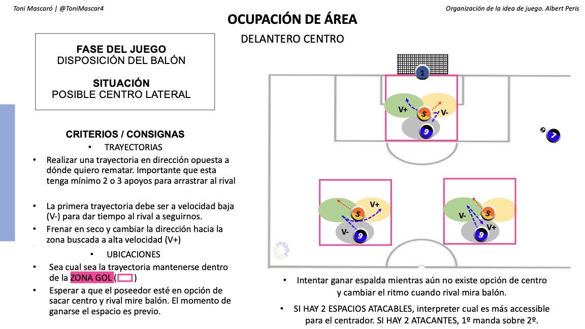 ToniMascar4's tweet photo. FUNDAMENTOS POR DEMARCACIÓN
DELANTEROS: OCUPACIÓN DE ÁREA (Haaland)

Conceptos: Oscurecer marca, fintar trayectorias, timing en cambio de ritmo, interpretar espacio atacable, 1º manda sobre 2º.

Progresión metodológica en especificidad por niveles.

Fuente: @_APeris https://t.co/sZbht9HpAS