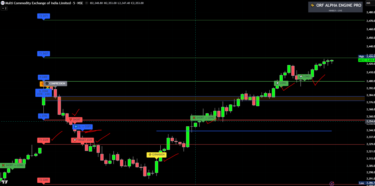 Deishma's tweet image. Ran ORF Alpha Engine on this MCX chart.

Didn’t predict anything.

Just read the structure… and the rest followed.

Watch 👇
#stockmarketindia #tradingview