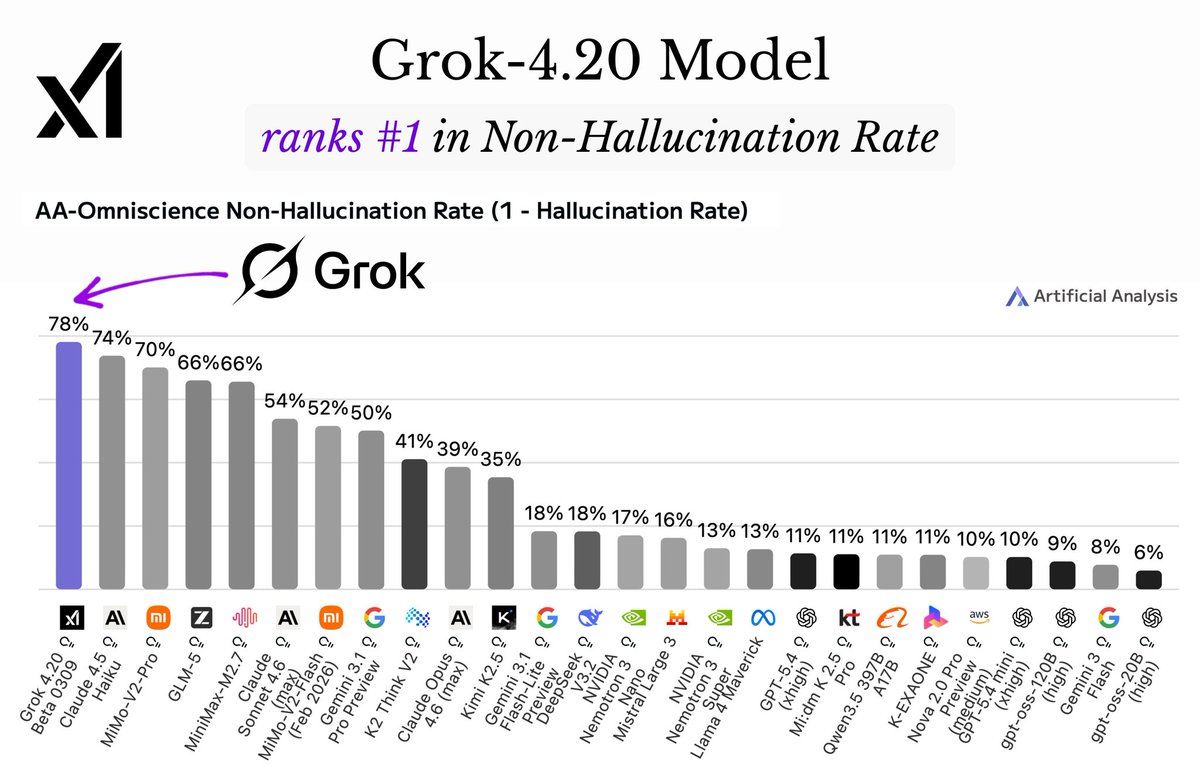 Crypt0Blur's tweet image. Grok‑4.20 just topped the non‑hallucination chart 🏆

78%
No other AI came close.

That means it gives you fewer wrong answers. Simple.

#Grok #xAI