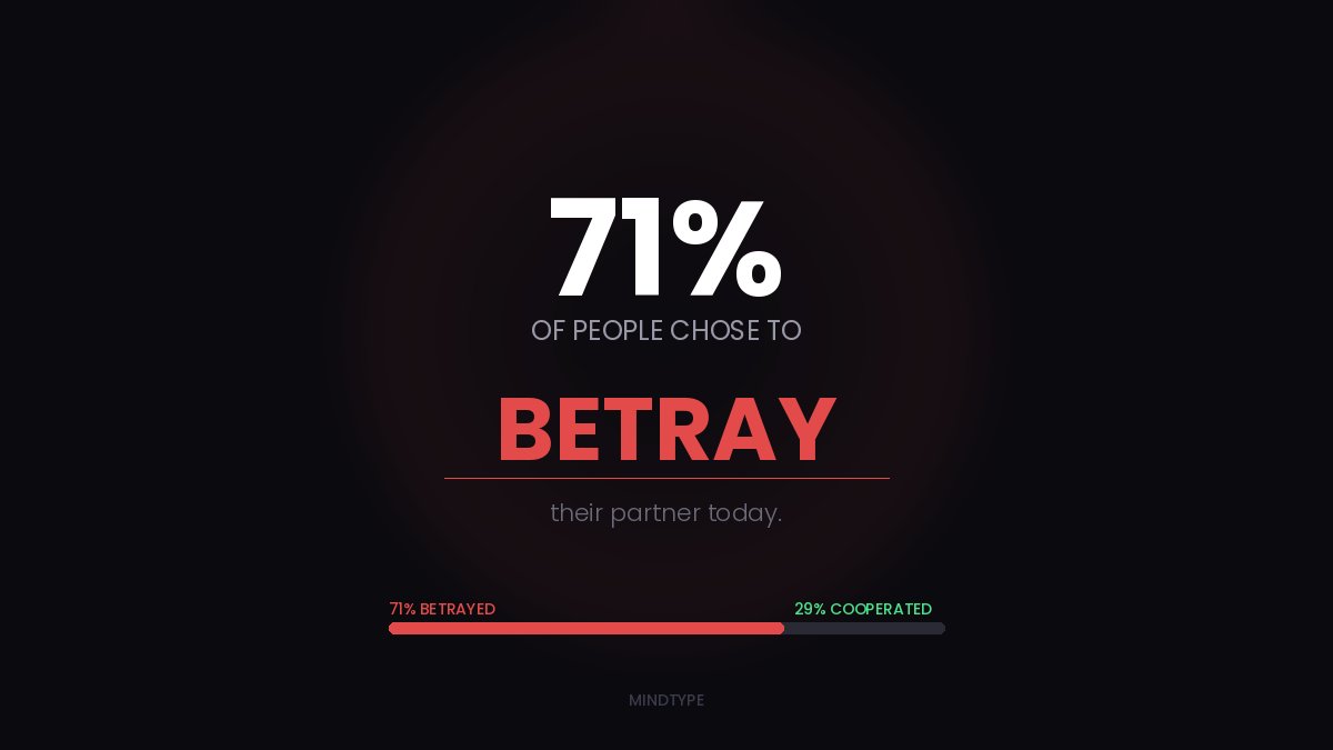 yumaydev's tweet photo. 71% of people chose to betray their partner today. Not in real life — in a game theory scenario where both sides could win. Here's what happened 🧵 https://t.co/SAZg9B7xx2
