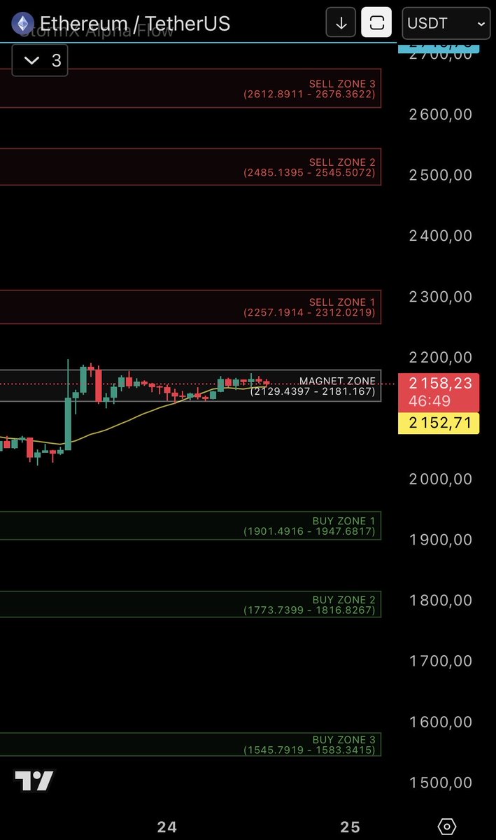 Yevhen_Zh's tweet photo. $ETH 1H: Magnet Zone is holding the price tight. No breakout yet. Is a move to the Buy Zones inevitable now? Watching the reaction closely. 🧭🛡️
#StormX #ETH #Ethereum https://t.co/L3SEwr2dCr