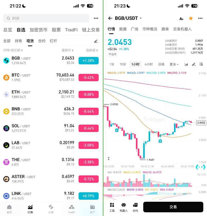 moon_bgb's tweet image. 自选列表里面表现最好的一个币，我怀疑昨天是有大户割肉跑路了，低点插针到1.95马上又涨了回来，今天大饼领跌0.4%，BGB上涨1.38%，而且今天有4个人联系我进BGB持仓群，看来2.0的底部还是很稳的，也有兄弟忍不住在这个位置建仓加仓了，不管怎么样，定投继续，干！#BGB