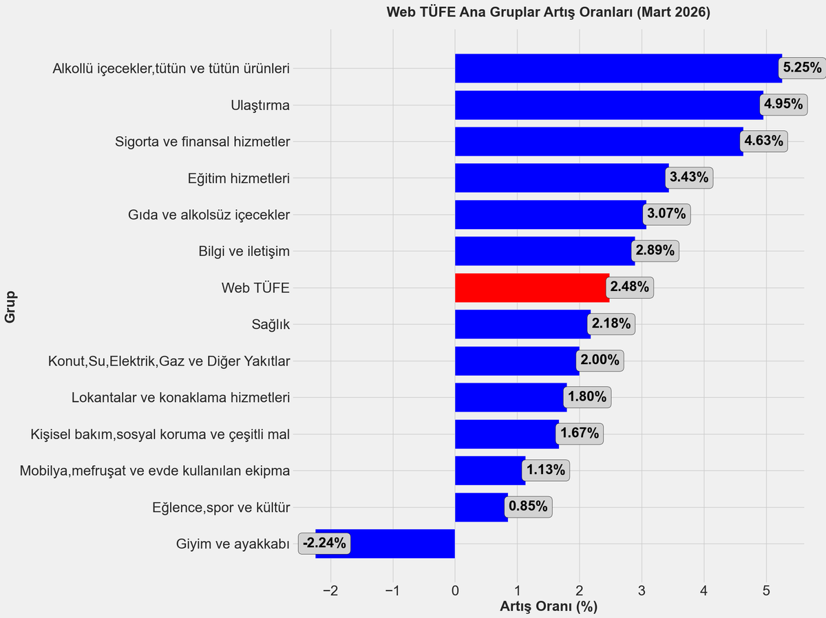 webtufe's tweet photo. Web Tüketici Fiyat Endeksi Martta aylık %2,48 artarken yıllık %31,68 arttı.

https://t.co/SZ9bD9Y1rN https://t.co/kuDzJb4OEC