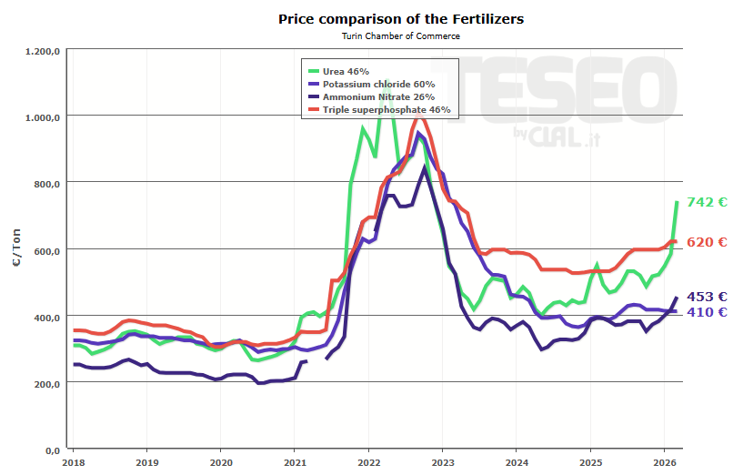 yflambard's tweet photo. Russia has suspended ammonium nitrate exports until April 21.

With Russia accounting for nearly 40% of global trade in ammonium nitrate, this disruption—combined with the fact that Gulf states control 49% of traded urea and 30% of ammonia—threatens the global fertilizer market.

Key risks to watch:

Significant supply shortages during the planting season.

Record-high fertilizer prices.

Ripple effects on crop yields and global food security.

#Agriculture #Commodities #FoodSecurity