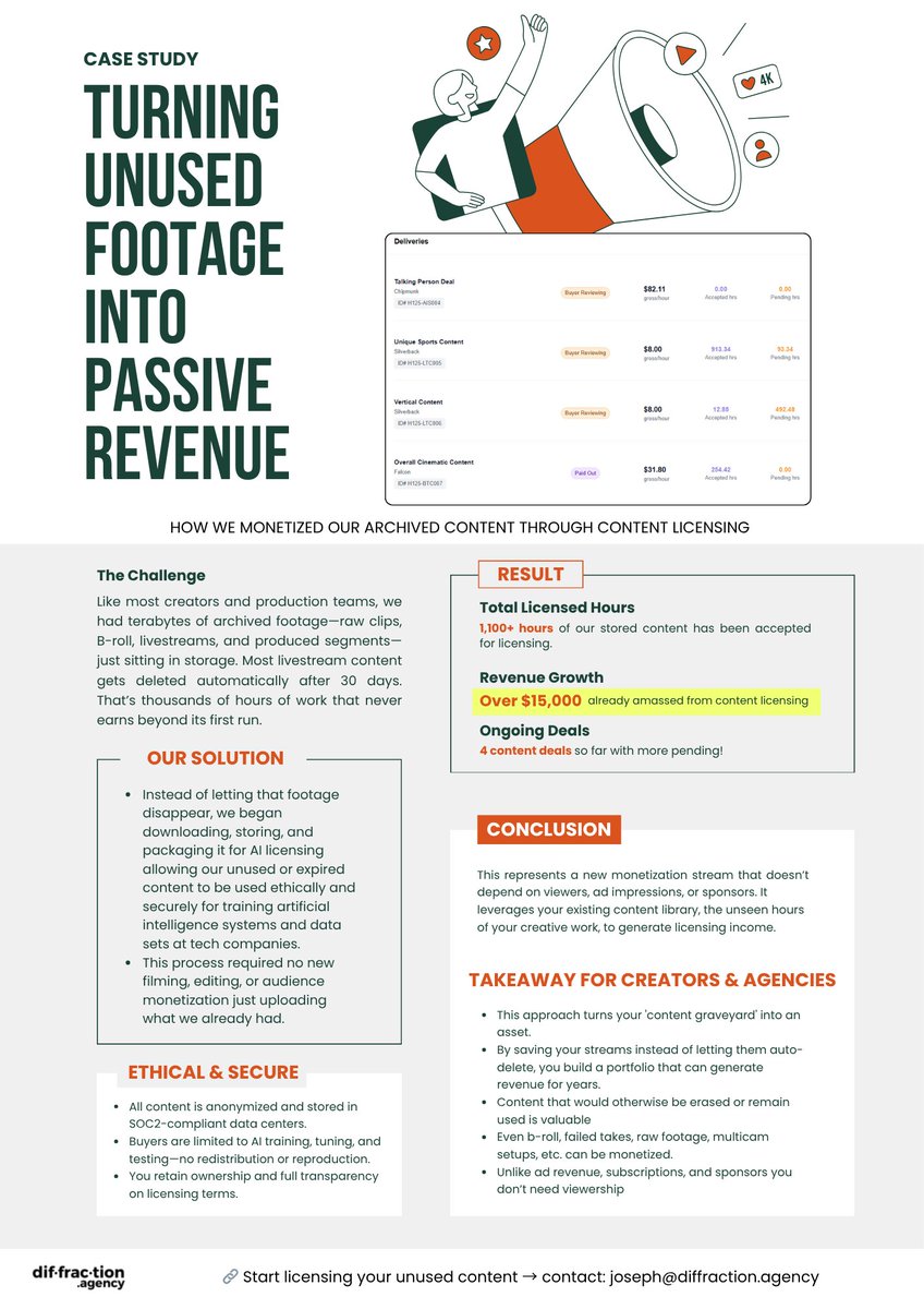 Creators are sitting on thousands of hours of content that has real licensing value.

One case study: 1,300+ hours of archived footage licensed for AI training. Over $15K generated. Content that was sitting in storage or getting auto-deleted after 30 days.

Your old VODs aren't