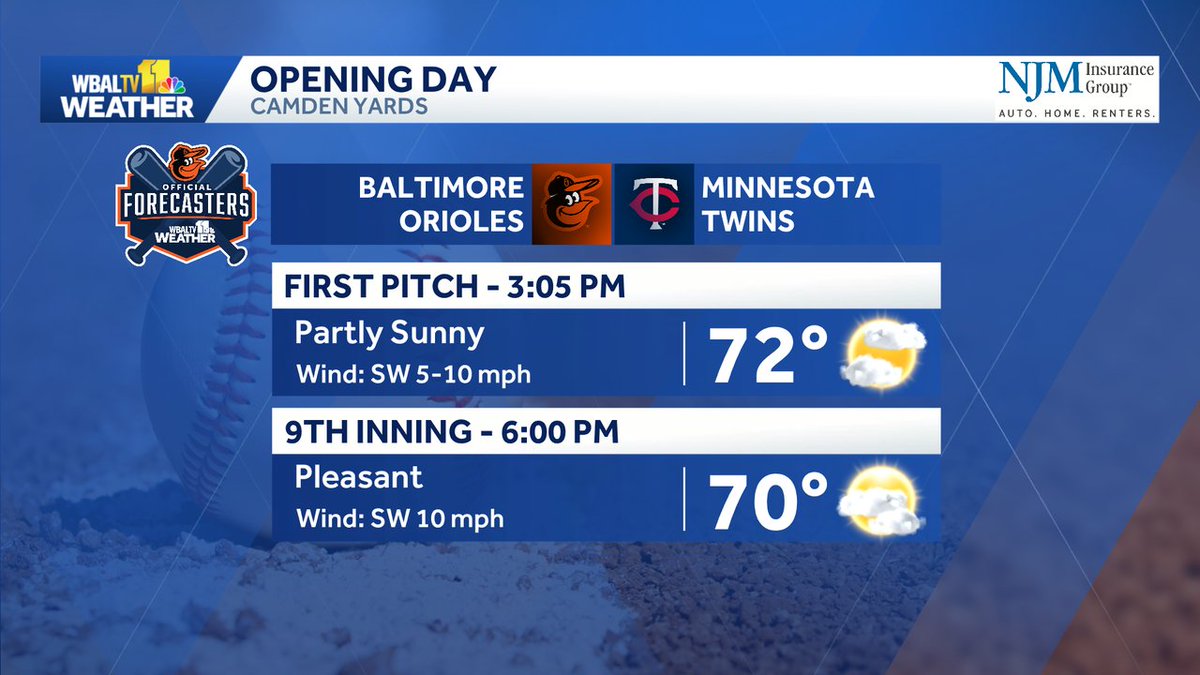 alenaleewx's tweet image. The cold front that will bring our next chance of rain looks to hold off until Friday which means the weather is looking fantastic for Opening Day! Temperatures in the low 70s for most of the game with a light southwest breeze. #baltimore #mdwx #wbaltv11