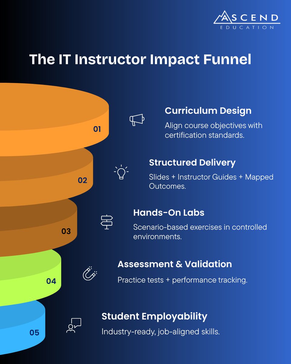 Ascend_EDU's tweet photo. Great IT instruction does not stop at delivery. It moves from curriculum design to hands-on labs, skill validation and job-ready outcomes.
That is where real instructor impact shows up.
#ITInstructors #TechEducation #EdTech #FutureSkills https://t.co/XJ7qTOMwda