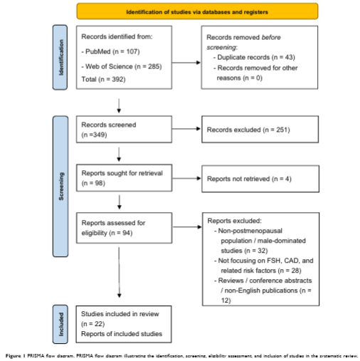 doctorneyro's tweet image. To explore the potential of #FSH and #FSHR as #biomarkers and therapeutic #targets for #coronary #atherosclerosisrisk stratification, #assessment, and intervention in this #postmenopausal #population.

pmc.ncbi.nlm.nih.gov/articles/PMC12…