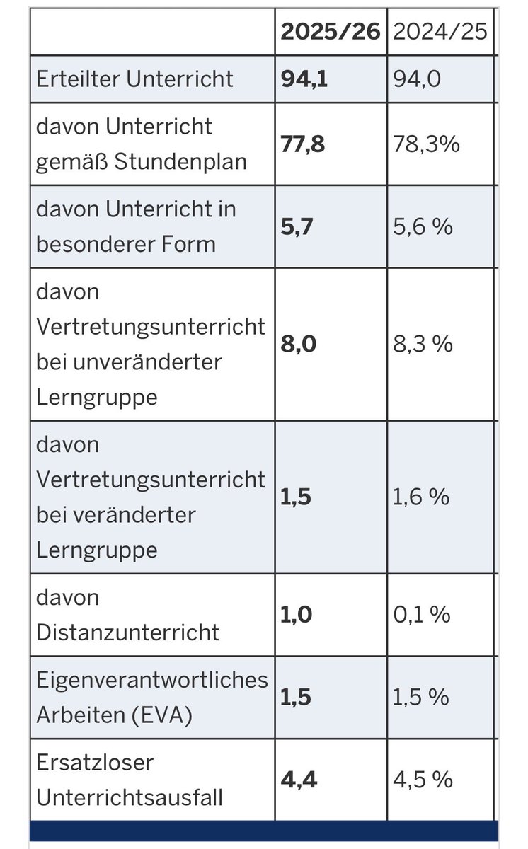 MSB Unterrichtsausfallstatistik 2025/26. Ersatzloser Ausfall reduziert, Unterricht gemäß Stundenplan ebenfalls reduziert. Dennoch sieht sich das MSB bestätigt. Steile These.

schulministerium.nrw/presse/pressem…