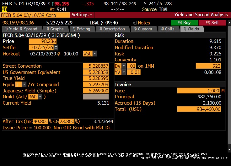 5.23% Yield on Govt Guaranteed

Federal Farm Credit Bureau
2039 maturity
Callable in March 2027

5.23% yield to maturity (+83bps / 10yr)
7+% yield to call