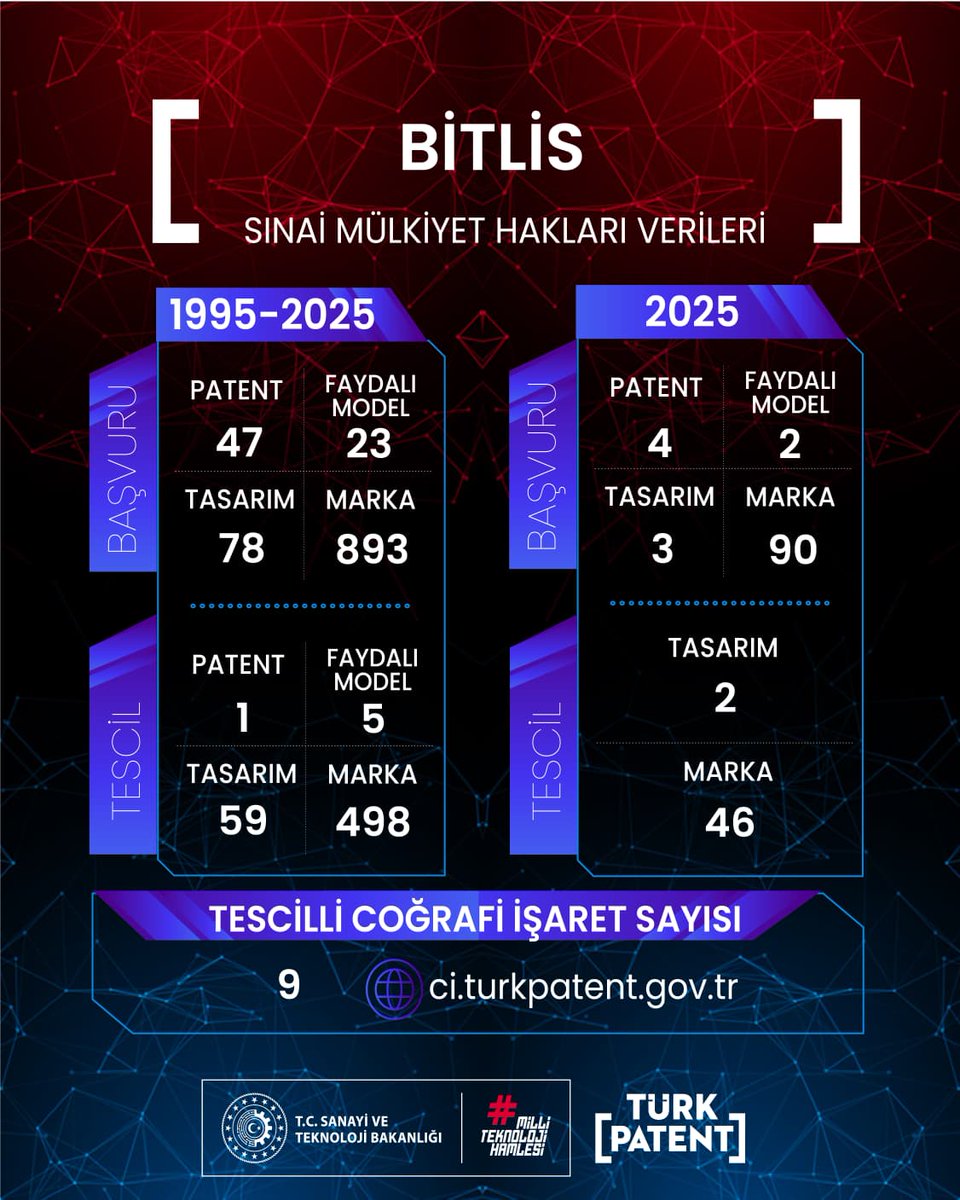 BitlisStm56876's tweet photo. Bitlis’te Sınai Mülkiyet Ekosistemi Güçleniyor 🚀🇹🇷
@TURKPATENT’in kuruluşundan bu yana Bitlis’ten:
📌 893 marka,
📌 47 patent,
📌 78 tasarım başvurusu yapıldı.
Bitlis'in 563 sınai mülkiyet hakkı tescil edildi. 
@TCSanayi  @mfatihkacir @ahmetkarakaya37 @BitlisValiligi @mzekidurak https://t.co/Hh0Ypaell9