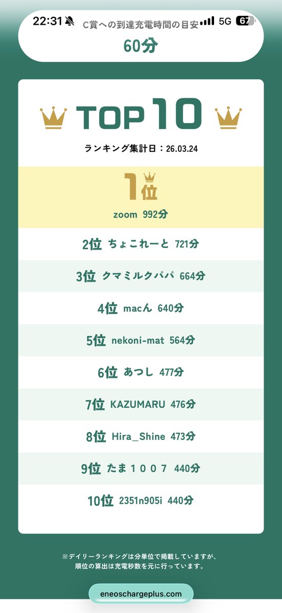 evlifejapan's tweet photo. そろそろ終盤戦!
プレミアムプランで参加した今回のランキング戦だけど、シンプルプランで参加していればTOP10に入賞できたっぽい。。😱
400分代がこんなにランキング入りしてるから、ラスト1週間で逆転出来そうだよな。🤩
シンプルプラン入ってる人は逆転のチャンスか!?
#ENEOSChargePluspr https://t.co/sC4Y89nwEf