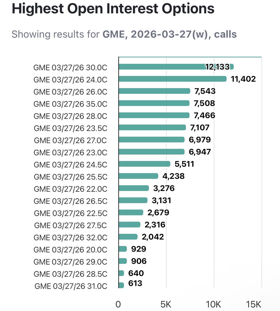 GameStop $GME just hit its lowest options open interest into earnings in 5 years. Positioning is dead quiet. This is where things get interesting. Buckle Up.
