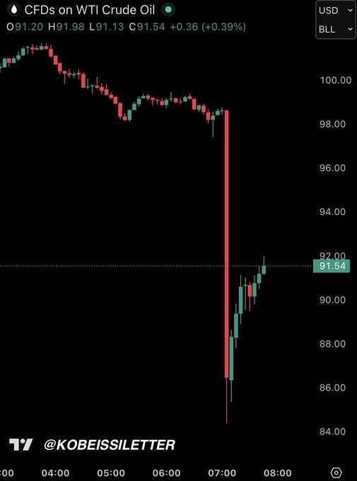 MarioNawfal's tweet photo. 🇺🇸🇮🇷 Someone bet $320 million that oil was about to drop... 15 minutes before Trump announced Iran peace talks that dropped oil 14%.

BBC has the trading data. CFTC and FCA have been contacted. Iran called the whole announcement fake news designed to manipulate oil markets.

Someone must have known. The only question is whether they knew because they leaked it... or because they wrote it.

Source: BBC News