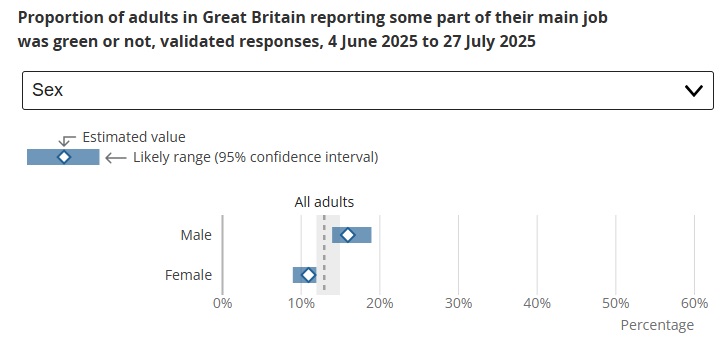 ChrisHatton_ONS's tweet photo. Around one in eight (13%) working adults in Great Britain said they would describe any part of their main job as a 'green job', using validated responses from our Opinions and Lifestyle Survey gathered in mid-2025. Click the link to explore https://t.co/4bBV5KHiQ0 
#green #jobs https://t.co/mW1Y15Cedz